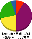松崎工業所 貸借対照表 2010年7月期