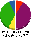 小野瀬建設 貸借対照表 2011年6月期
