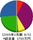 アリマ工芸 貸借対照表 2009年3月期