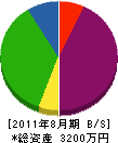 川上産業 貸借対照表 2011年8月期