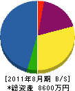 山陽スポーツ店 貸借対照表 2011年8月期