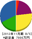 大田電工 貸借対照表 2012年11月期