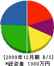 吉村水道 貸借対照表 2009年12月期