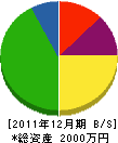 渋川園芸市場 貸借対照表 2011年12月期