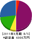 神田造園 貸借対照表 2011年8月期