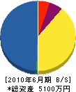 松竹建設 貸借対照表 2010年6月期