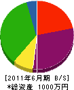 エクステリア篠栗 貸借対照表 2011年6月期