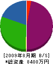 木村工業 貸借対照表 2009年8月期