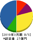 前田鉄工所 貸借対照表 2010年3月期