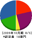 龍村美術織物 貸借対照表 2009年10月期