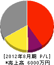 田中電機製作所 損益計算書 2012年8月期