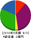 青木建設 貸借対照表 2010年9月期