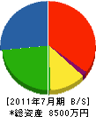 森友電機製作所 貸借対照表 2011年7月期