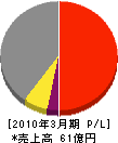 千代田土地建物 損益計算書 2010年3月期