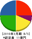 昭和住建 貸借対照表 2010年3月期