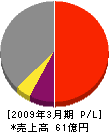 日本製紙総合開発 損益計算書 2009年3月期