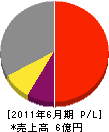 日東電工 損益計算書 2011年6月期
