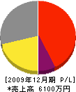 鈴木電設工業 損益計算書 2009年12月期
