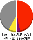 夢・ホーム 損益計算書 2011年6月期