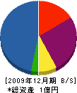 ワールド空調設備 貸借対照表 2009年12月期