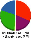 北栄建設 貸借対照表 2010年8月期