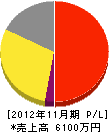 渡辺電機 損益計算書 2012年11月期