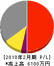 田中電気商会 損益計算書 2010年2月期