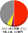 千代田土地建物 損益計算書 2011年3月期