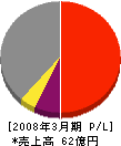 日本製紙総合開発 損益計算書 2008年3月期