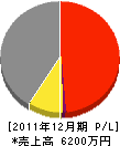 徳永工務店 損益計算書 2011年12月期
