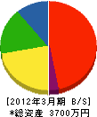亀井工務店 貸借対照表 2012年3月期