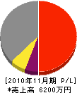 仁井田電機 損益計算書 2010年11月期