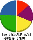 小野運送 貸借対照表 2010年3月期