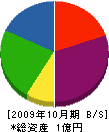 一〇三産業 貸借対照表 2009年10月期