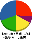 福興電気 貸借対照表 2010年5月期