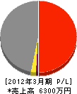 津田工業所 損益計算書 2012年3月期