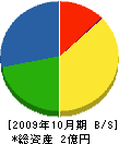 今井生コン 貸借対照表 2009年10月期