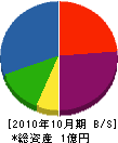 早川組 貸借対照表 2010年10月期