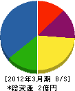 河北電工社 貸借対照表 2012年3月期