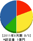 小渕建設 貸借対照表 2011年8月期