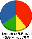 ＊大田建設 貸借対照表 2010年12月期