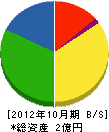 成南建設 貸借対照表 2012年10月期