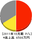 総合塗装 損益計算書 2011年10月期
