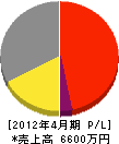 工藤 損益計算書 2012年4月期