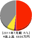 田畠塗装 損益計算書 2011年7月期