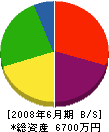 岡田組 貸借対照表 2008年6月期