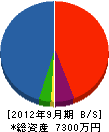 大沢工業 貸借対照表 2012年9月期