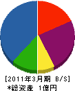 富沢設備 貸借対照表 2011年3月期