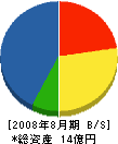 鬼塚電気工事 貸借対照表 2008年8月期