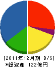 佐電工 貸借対照表 2011年12月期